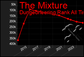 Total Graph of The Mixture