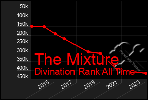 Total Graph of The Mixture