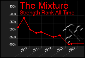 Total Graph of The Mixture