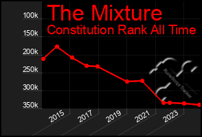 Total Graph of The Mixture