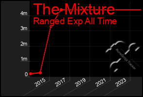 Total Graph of The Mixture