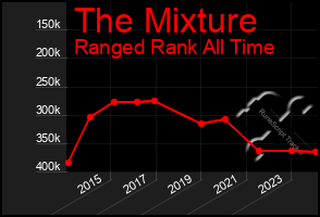 Total Graph of The Mixture