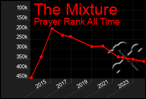 Total Graph of The Mixture