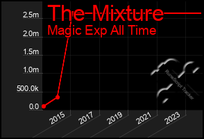 Total Graph of The Mixture