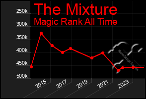 Total Graph of The Mixture