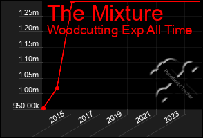 Total Graph of The Mixture