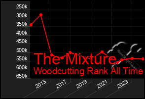 Total Graph of The Mixture