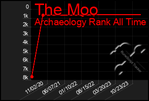 Total Graph of The Moo