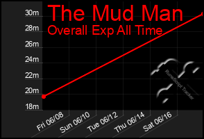 Total Graph of The Mud Man