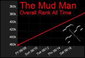 Total Graph of The Mud Man