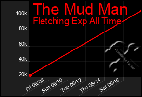 Total Graph of The Mud Man