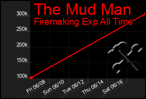 Total Graph of The Mud Man