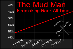 Total Graph of The Mud Man