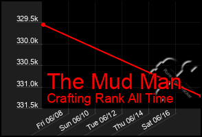 Total Graph of The Mud Man