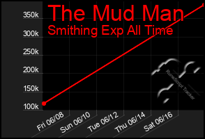 Total Graph of The Mud Man