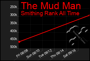 Total Graph of The Mud Man