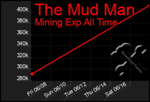 Total Graph of The Mud Man