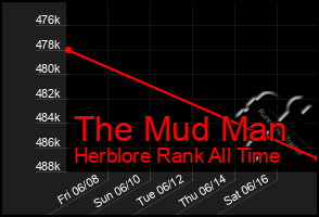 Total Graph of The Mud Man