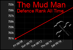 Total Graph of The Mud Man