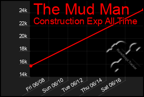 Total Graph of The Mud Man