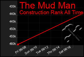 Total Graph of The Mud Man