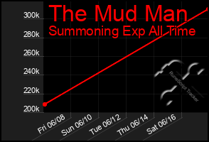 Total Graph of The Mud Man