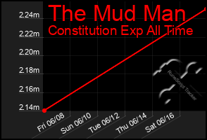 Total Graph of The Mud Man