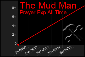 Total Graph of The Mud Man