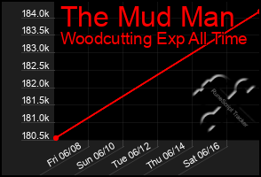 Total Graph of The Mud Man