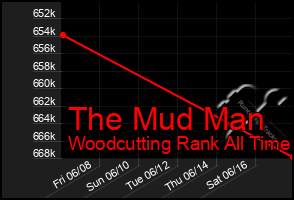 Total Graph of The Mud Man