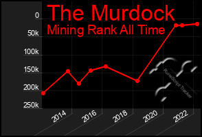 Total Graph of The Murdock