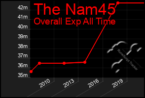 Total Graph of The Nam45