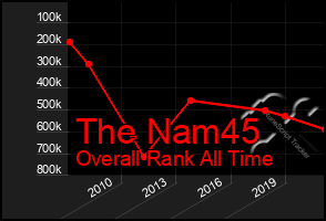 Total Graph of The Nam45