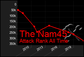 Total Graph of The Nam45