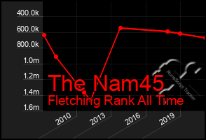 Total Graph of The Nam45