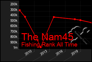 Total Graph of The Nam45