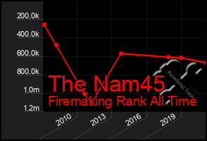 Total Graph of The Nam45