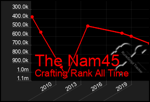 Total Graph of The Nam45