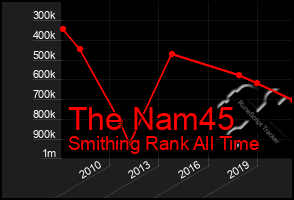 Total Graph of The Nam45