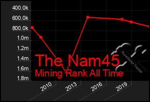 Total Graph of The Nam45