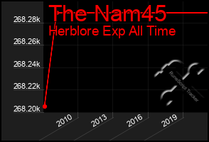 Total Graph of The Nam45