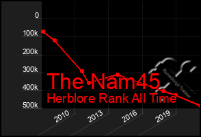 Total Graph of The Nam45