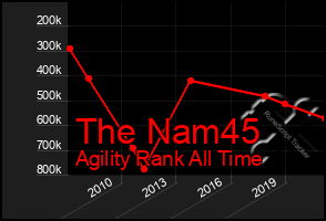 Total Graph of The Nam45