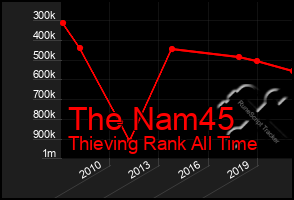 Total Graph of The Nam45