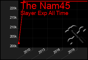 Total Graph of The Nam45