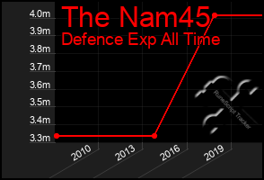 Total Graph of The Nam45