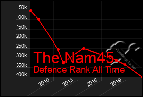 Total Graph of The Nam45