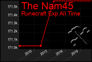 Total Graph of The Nam45