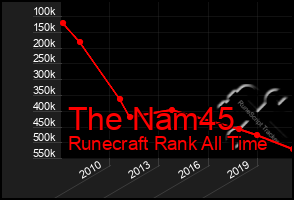 Total Graph of The Nam45