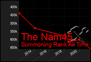 Total Graph of The Nam45